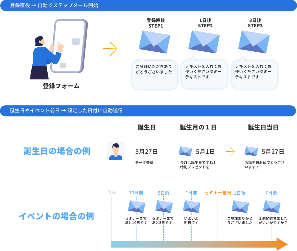 登録直後→自動でステップメール開始 / 誕生日やイベント前日→設定した日付に自動送信