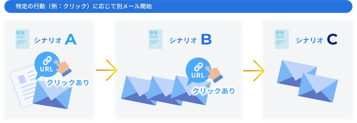 特定の行動に応じて別メール開始